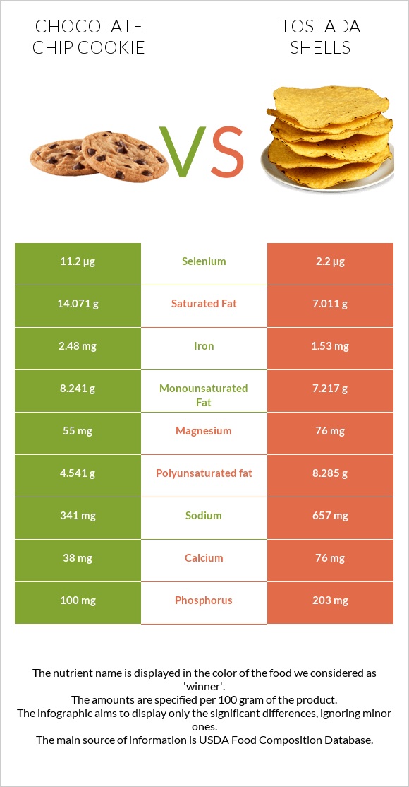 Շոկոլադե չիպային թխվածք vs Tostada shells infographic