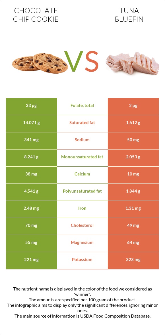 Chocolate chip cookie vs Tuna Bluefin infographic