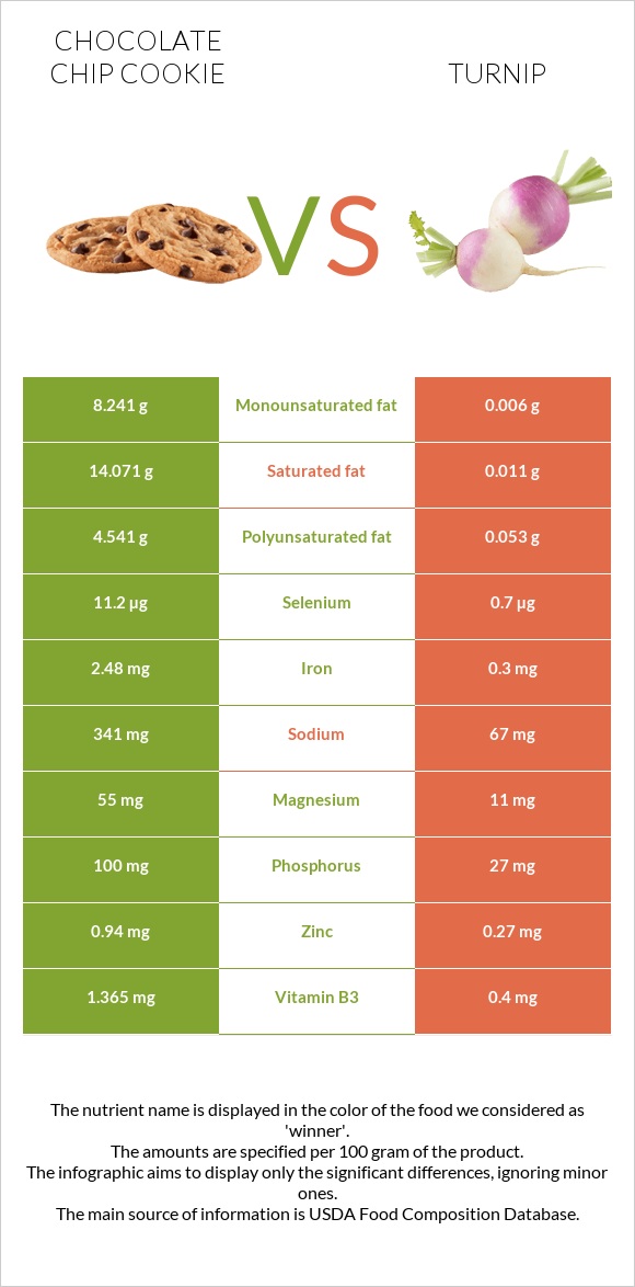 Chocolate chip cookie vs Turnip infographic