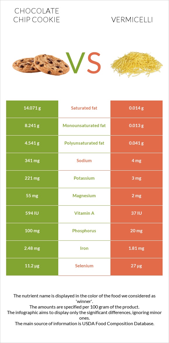 Chocolate chip cookie vs Vermicelli infographic