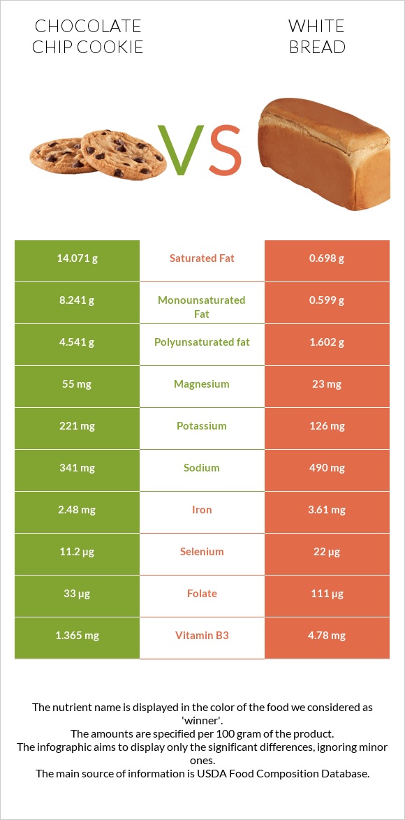 Շոկոլադե չիպային թխվածք vs Սպիտակ հաց infographic