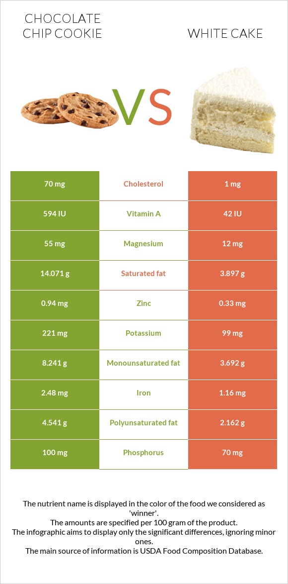 Շոկոլադե չիպային թխվածք vs White cake infographic