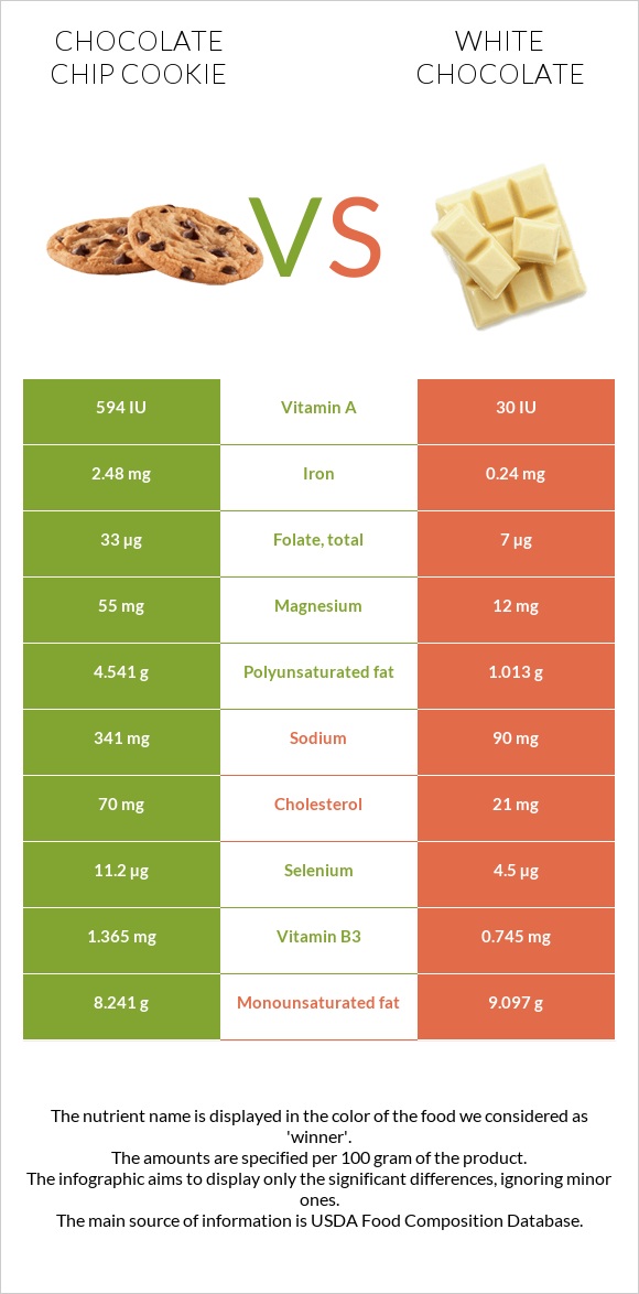 Chocolate chip cookie vs White chocolate infographic