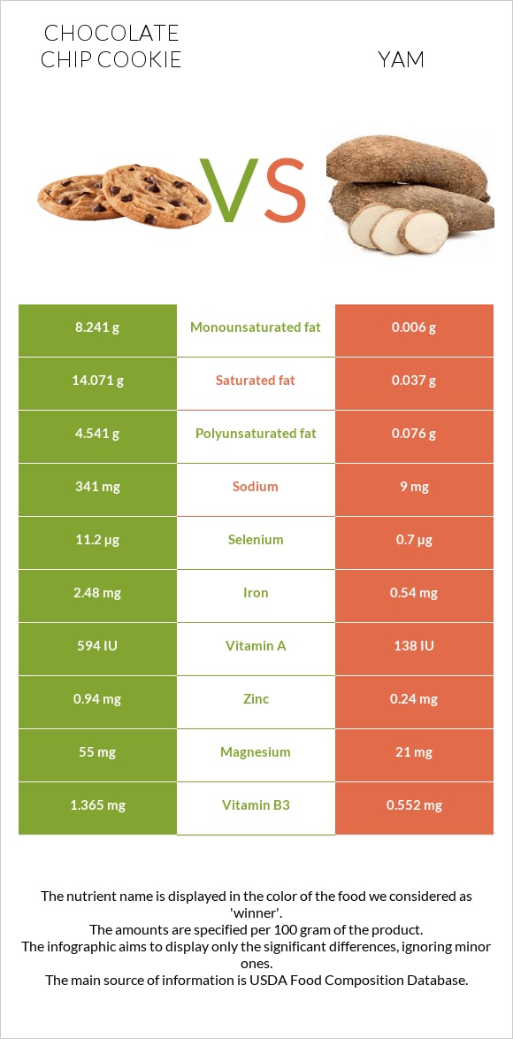 Chocolate chip cookie vs Yam infographic