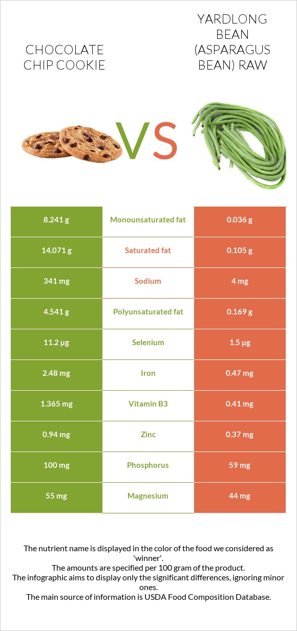 Chocolate chip cookie vs Yardlong bean (Asparagus bean) raw infographic