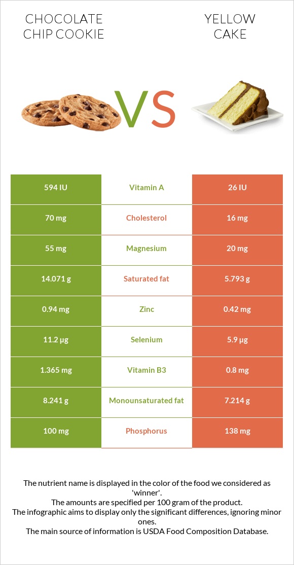 Chocolate chip cookie vs Yellow cake infographic