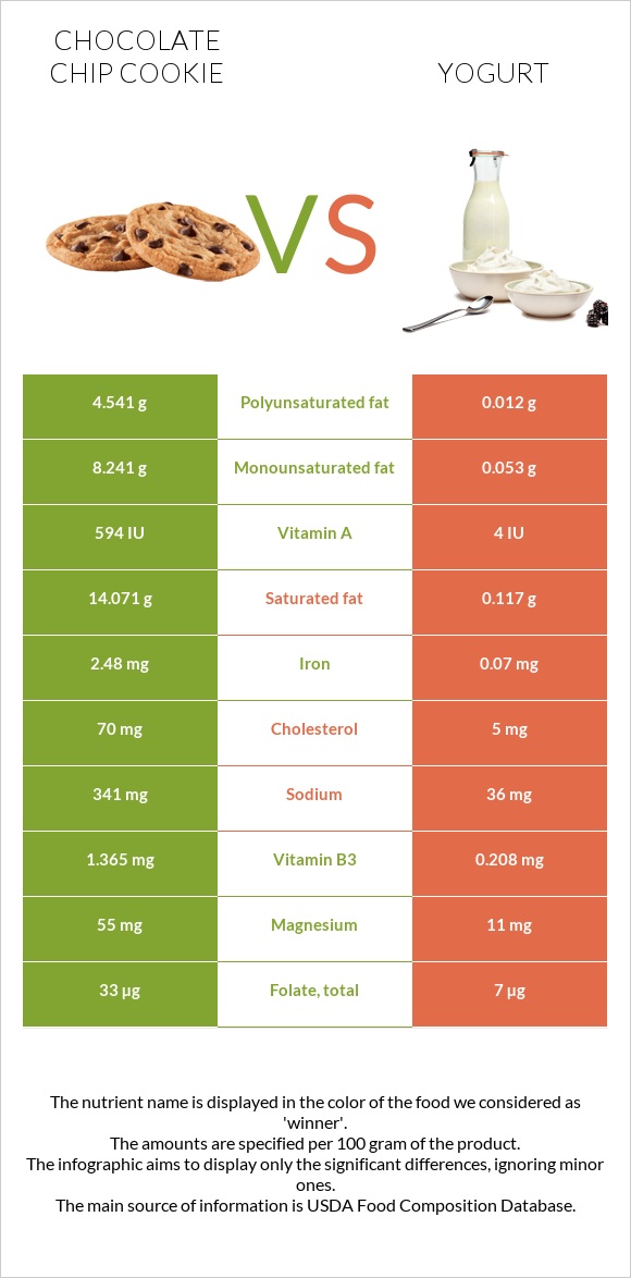 Chocolate chip cookie vs Yogurt infographic