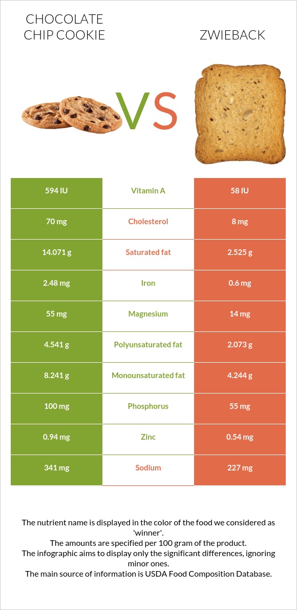 Chocolate chip cookie vs Zwieback infographic