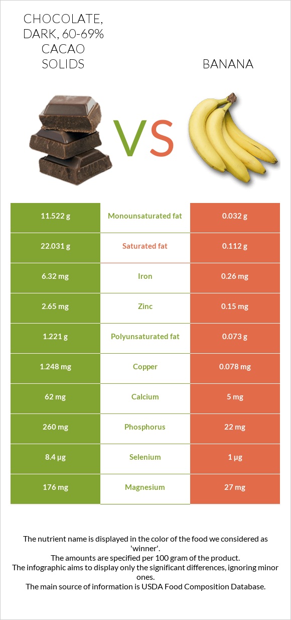 Chocolate, dark, 6069 cacao solids vs. Banana — InDepth Nutrition Comparison