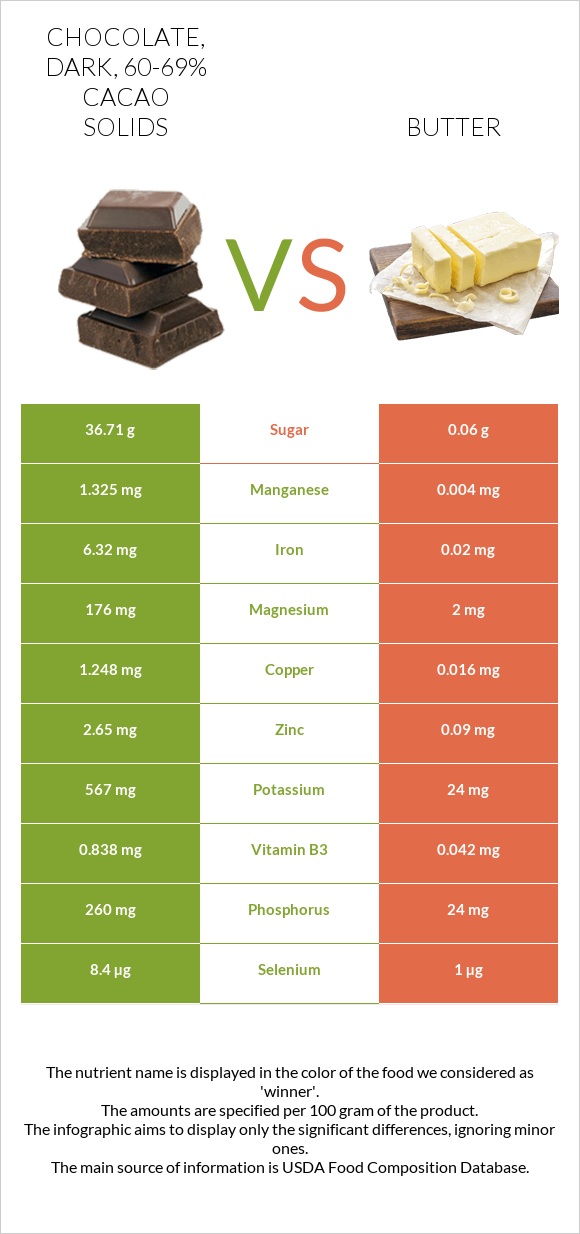 Chocolate, dark, 60-69% cacao solids vs Butter infographic