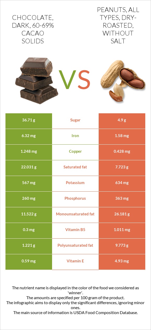 Chocolate, dark, 6069 cacao solids vs. Peanuts, all types, dryroasted, without salt — In