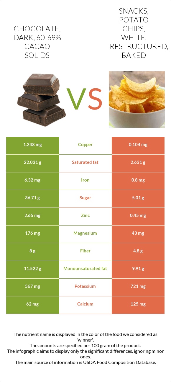 Chocolate, dark, 60-69% cacao solids vs Snacks, potato chips, white, restructured, baked infographic