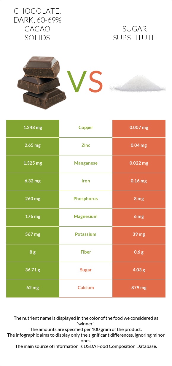 Chocolate, dark, 60-69% cacao solids vs Sugar substitute infographic