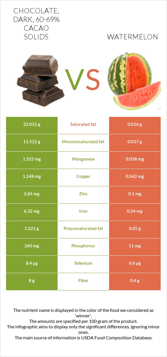 Chocolate, dark, 6069 cacao solids vs. Watermelon — InDepth Nutrition Comparison