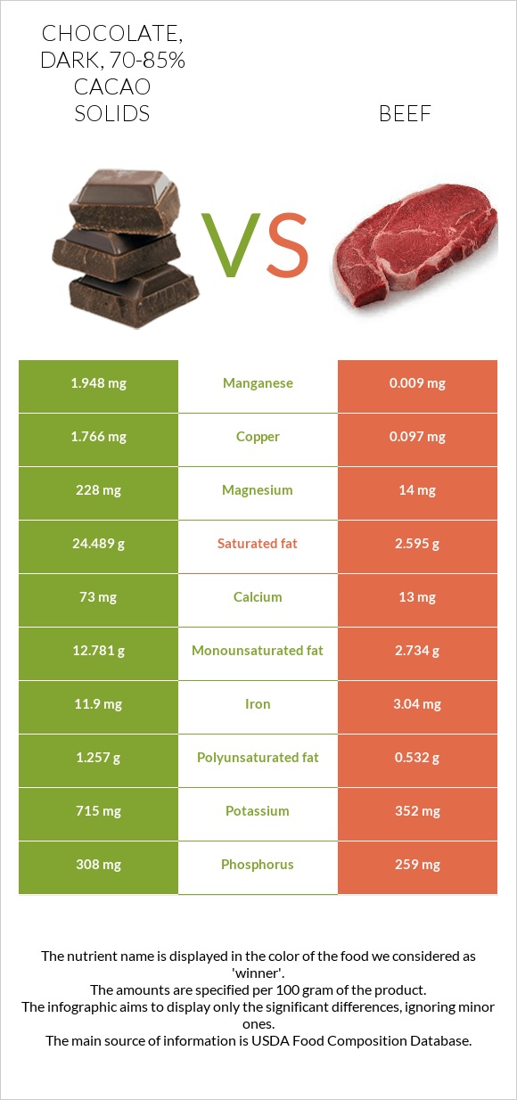Chocolate, dark, 7085 cacao solids vs. Beef — InDepth Nutrition Comparison