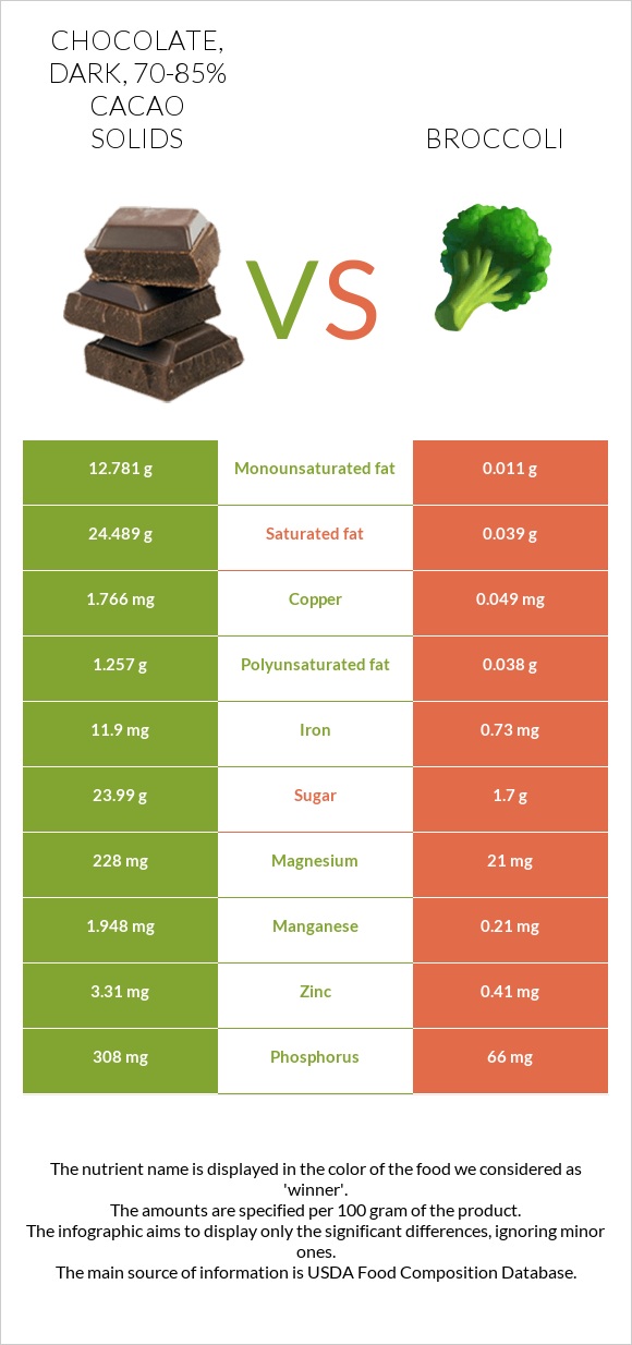 Chocolate Dark 70 85 Cacao Solids Vs Broccoli — In Depth Nutrition Comparison 0168