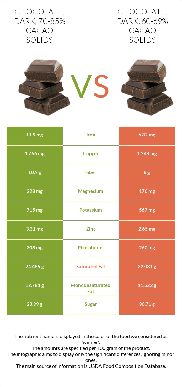 Chocolate, dark, 70-85% cacao solids vs Chocolate, dark, 60-69% cacao solids infographic