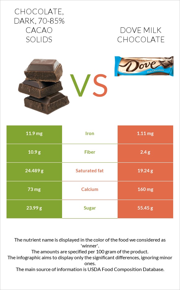 Chocolate, dark, 70-85% cacao solids vs Dove milk chocolate infographic