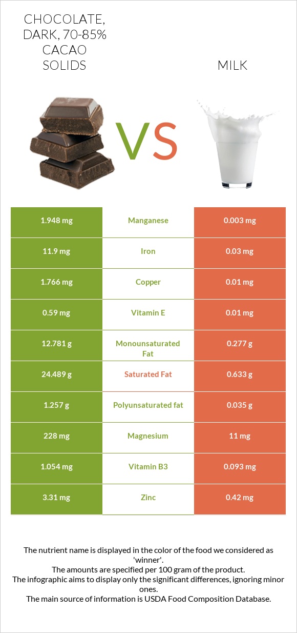 Chocolate, dark, 70-85% cacao solids vs Milk infographic
