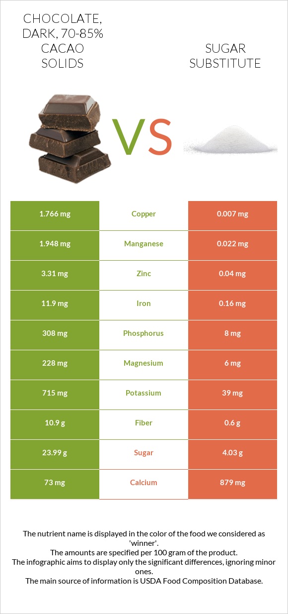 Chocolate, dark, 70-85% cacao solids vs Sugar substitute infographic