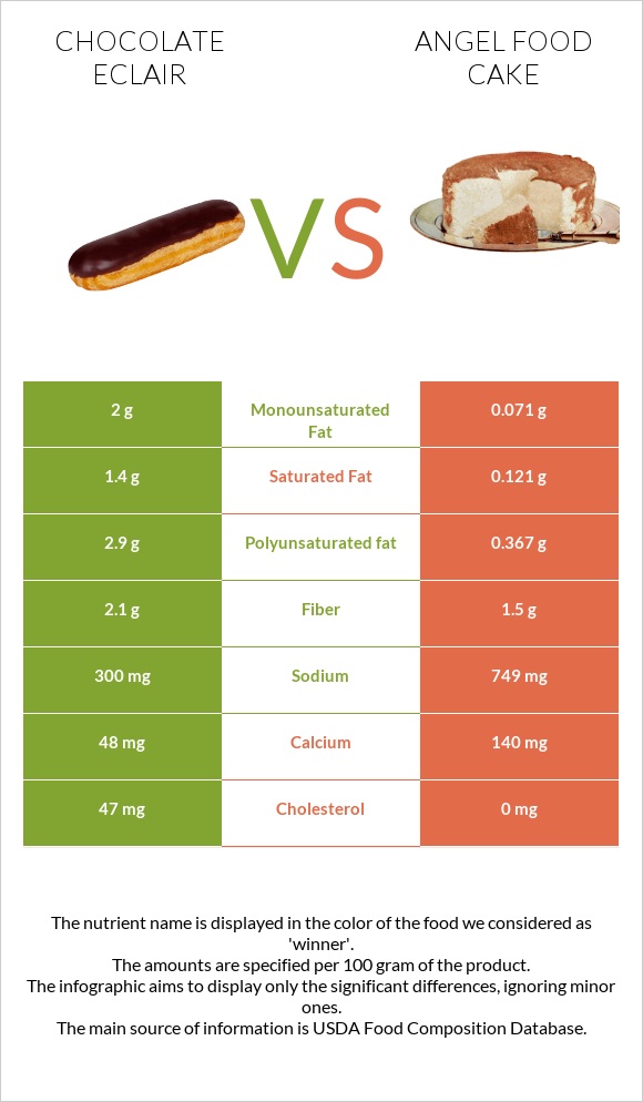 Chocolate eclair vs Angel food cake infographic