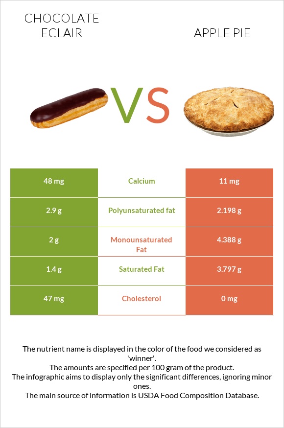 Chocolate eclair vs Խնձորով կարկանդակ infographic