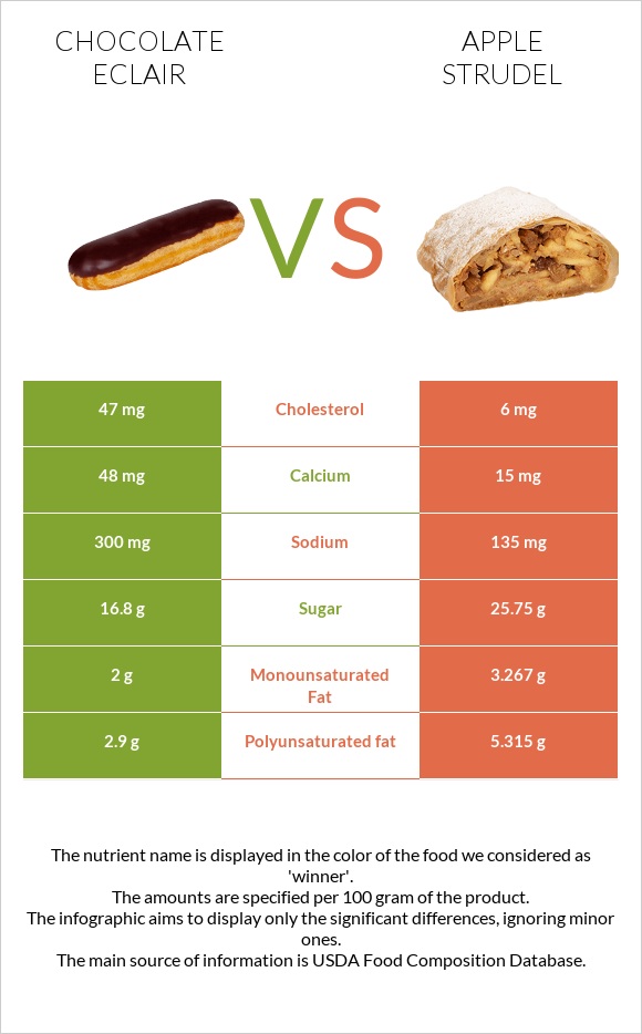 Chocolate eclair vs Խնձորով շտրուդել infographic