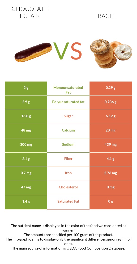 Chocolate eclair vs Օղաբլիթ infographic