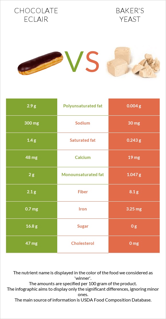 Chocolate eclair vs Baker's yeast infographic