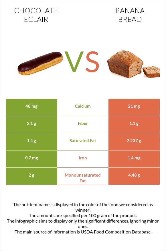 Chocolate eclair vs Banana bread infographic