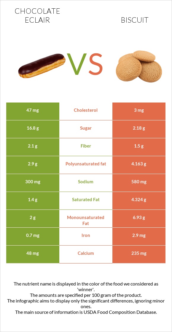 Chocolate eclair vs Բիսկվիթ infographic