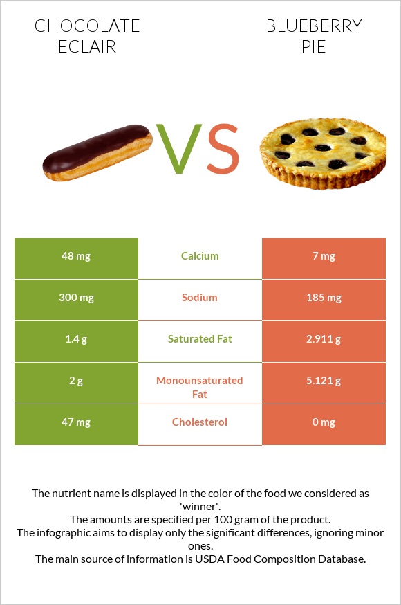 Chocolate eclair vs Blueberry pie infographic