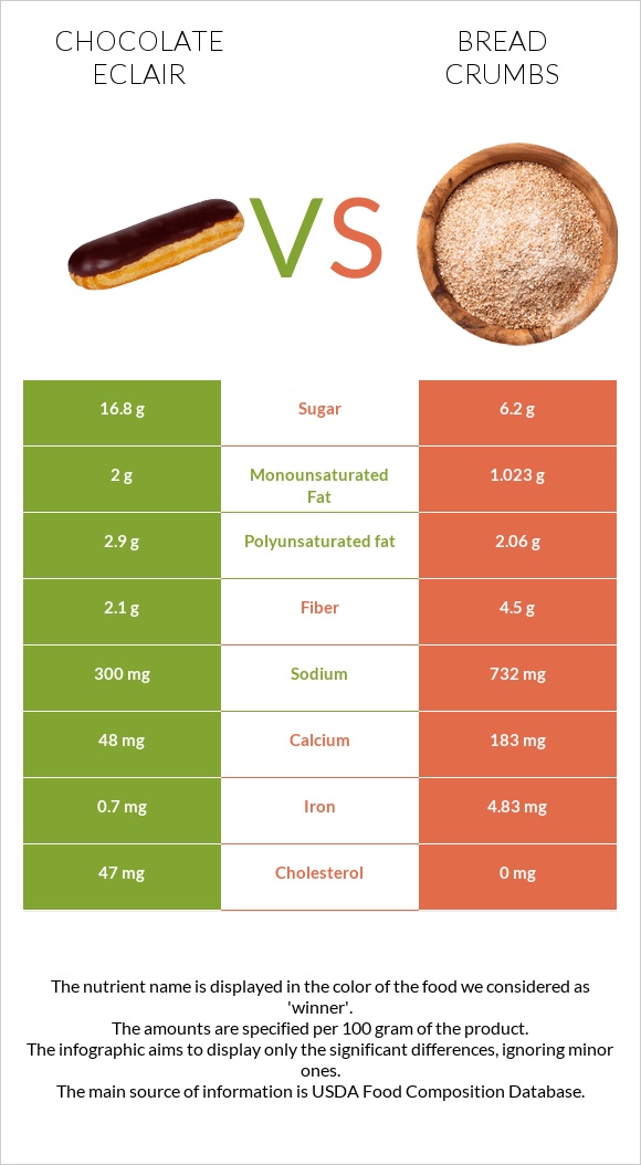Chocolate eclair vs Bread crumbs infographic