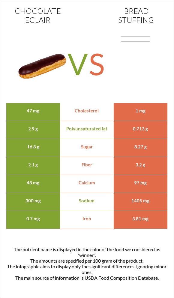 Chocolate eclair vs Bread stuffing infographic