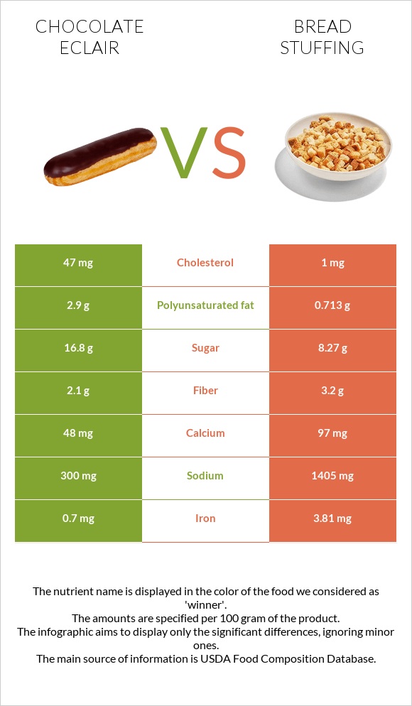 Chocolate eclair vs Bread stuffing infographic