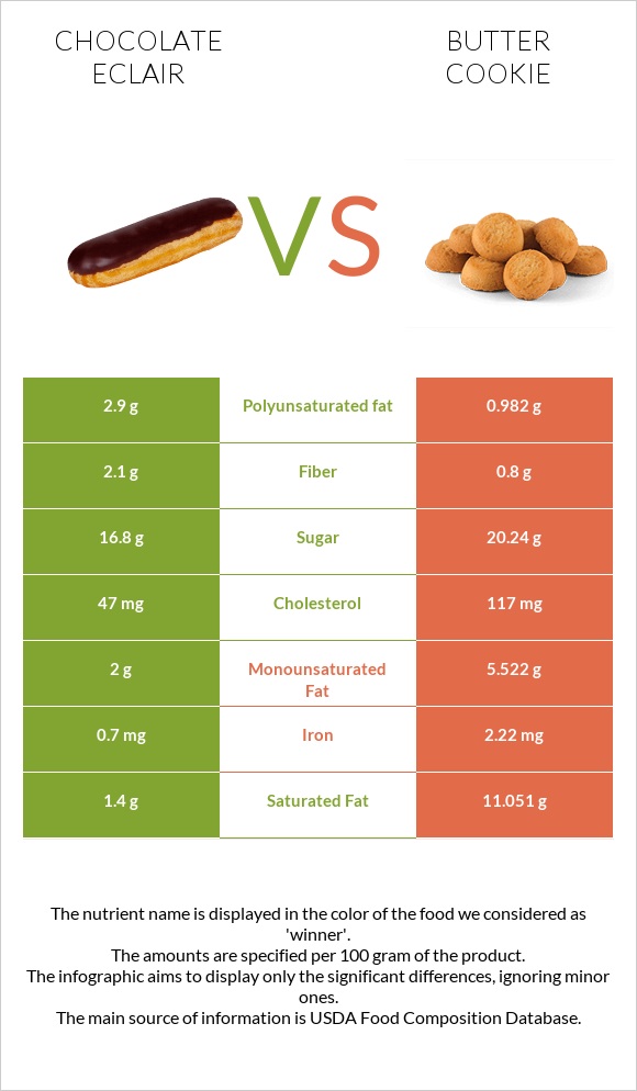 Chocolate eclair vs Փխրուն թխվածքաբլիթ infographic