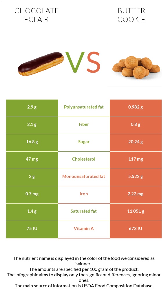 Chocolate eclair vs Փխրուն թխվածքաբլիթ infographic