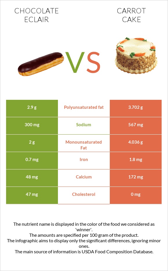 Chocolate eclair vs Carrot cake infographic