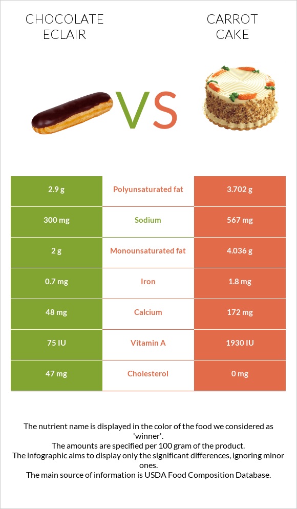 Chocolate eclair vs Carrot cake infographic