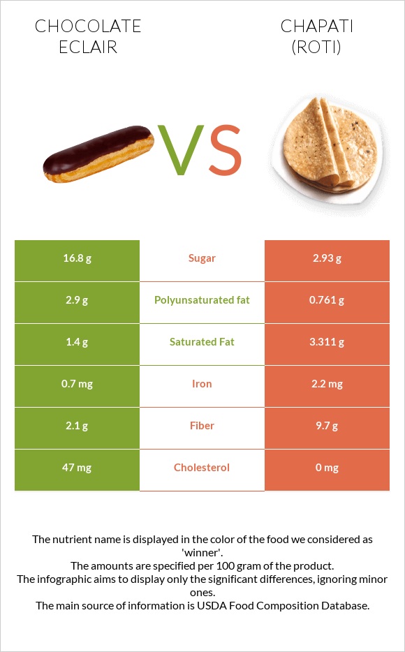 Chocolate eclair vs Chapati (Roti) infographic