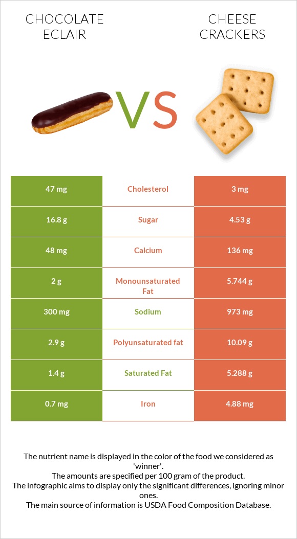 Chocolate eclair vs Cheese crackers infographic