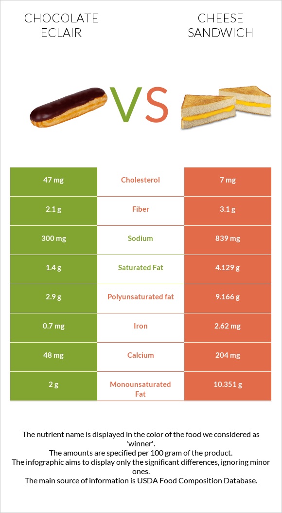 Chocolate eclair vs Պանրով սենդվիչ infographic