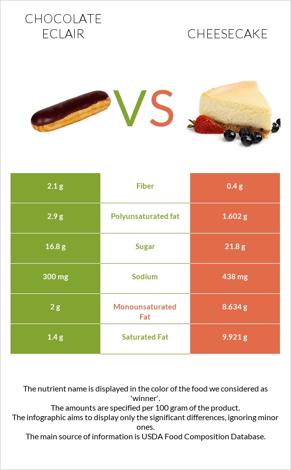Chocolate eclair vs Cheesecake infographic