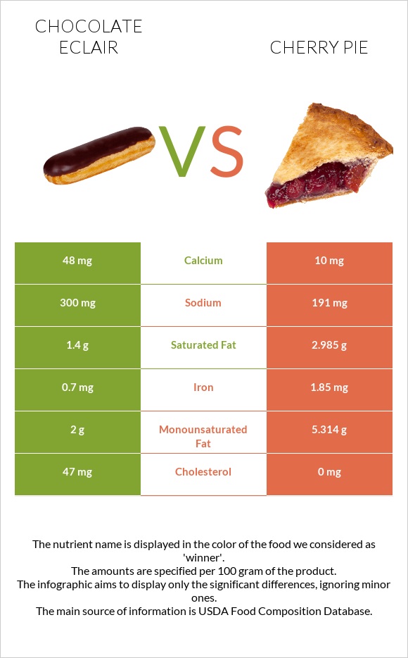 Chocolate eclair vs Բալով կարկանդակ infographic