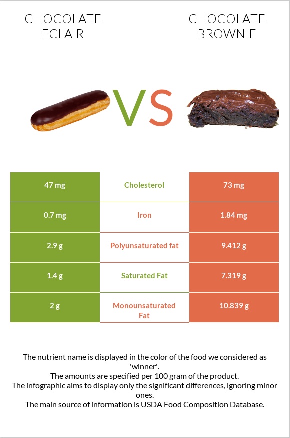 Chocolate eclair vs Բրաունի infographic