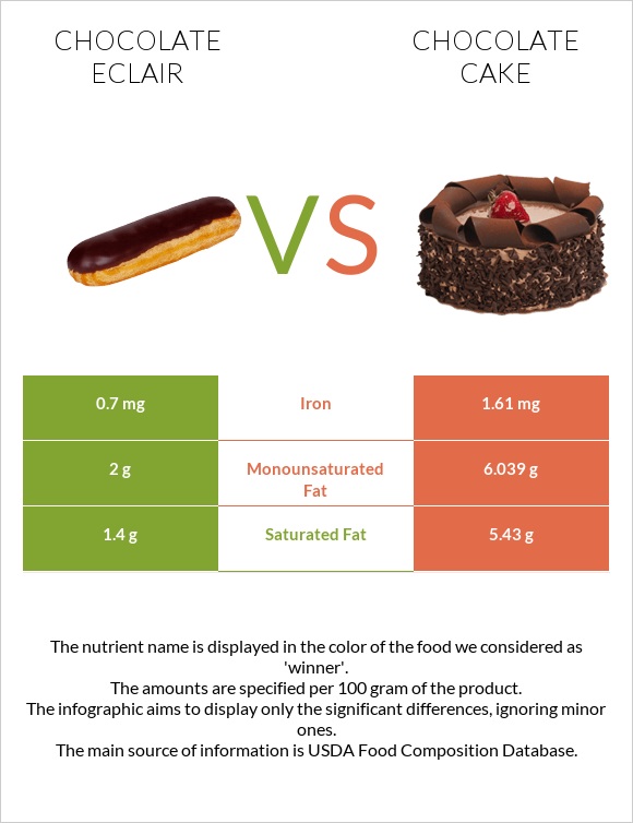 Chocolate eclair vs Chocolate cake infographic