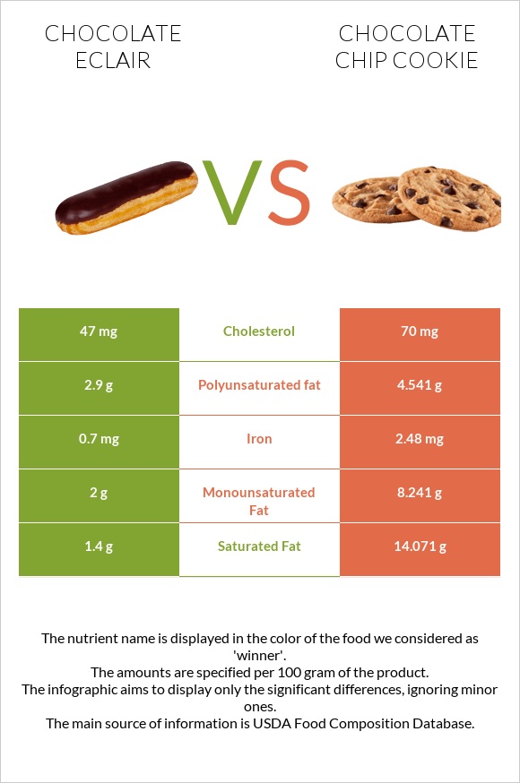 Chocolate eclair vs Chocolate chip cookie infographic