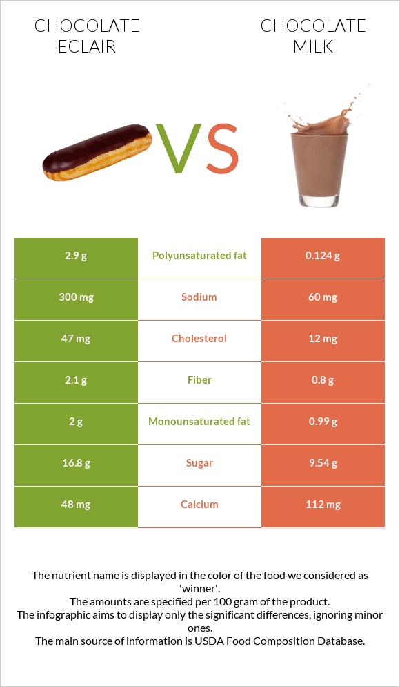 Chocolate eclair vs Chocolate milk infographic