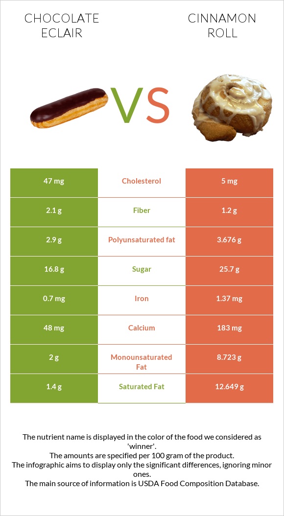 Chocolate eclair vs Դարչնով ռոլլ infographic
