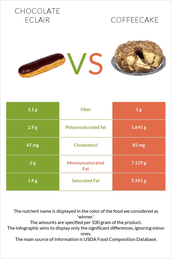 Chocolate eclair vs Coffeecake infographic